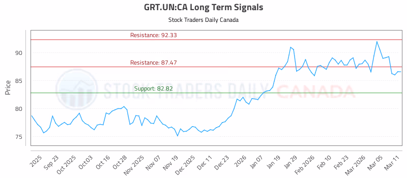Stock Chart for GRT.UN:CA