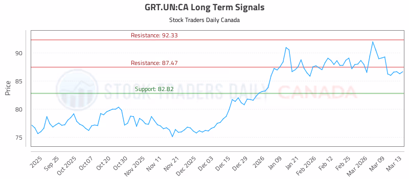 Stock Chart for GRT.UN:CA
