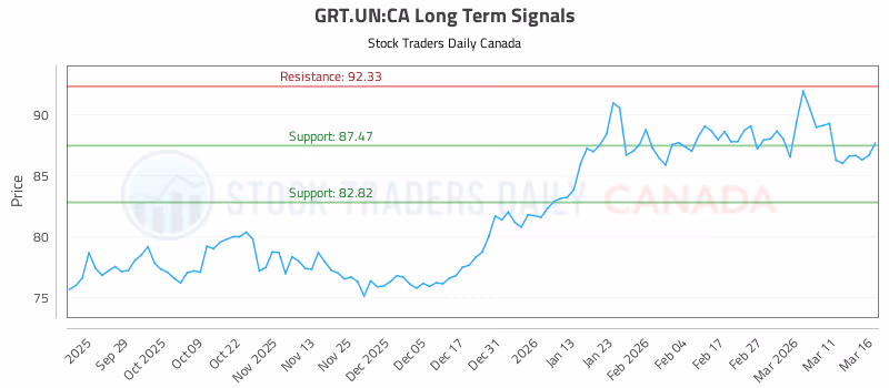 Stock Chart for GRT.UN:CA