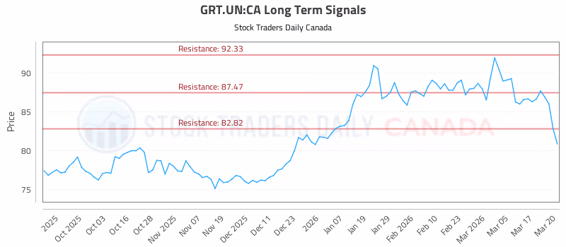 Stock Chart for GRT.UN:CA