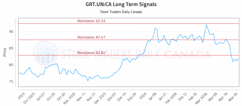 Stock Chart for GRT.UN:CA