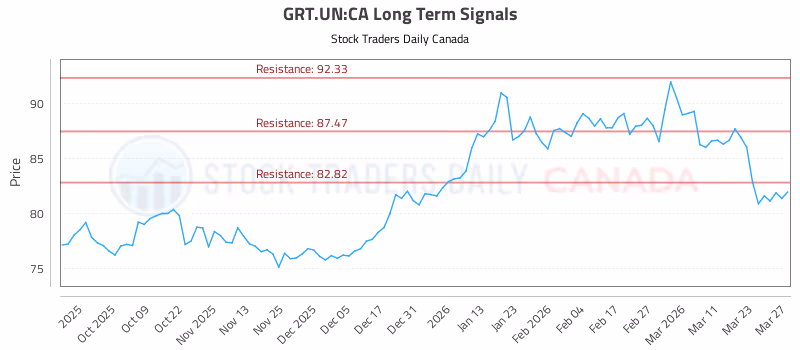 Stock Chart for GRT.UN:CA