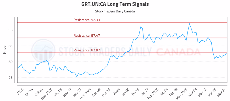 Stock Chart for GRT.UN:CA