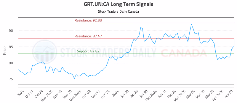 Stock Chart for GRT.UN:CA