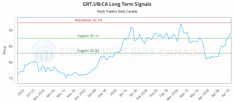 Stock Chart for GRT.UN:CA