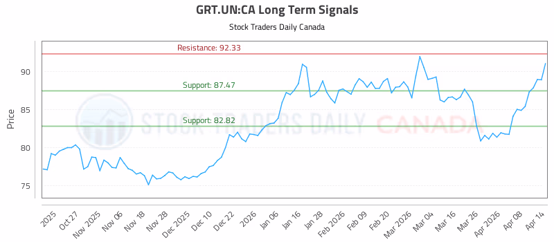 Stock Chart for GRT.UN:CA
