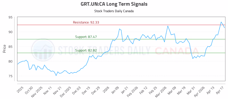Stock Chart for GRT.UN:CA