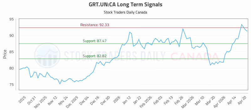 Stock Chart for GRT.UN:CA