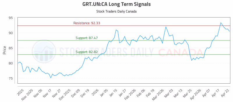 Stock Chart for GRT.UN:CA