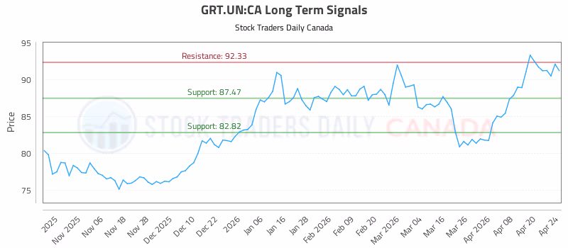 Stock Chart for GRT.UN:CA