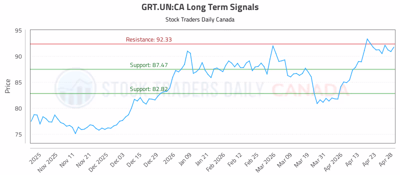 Stock Chart for GRT.UN:CA
