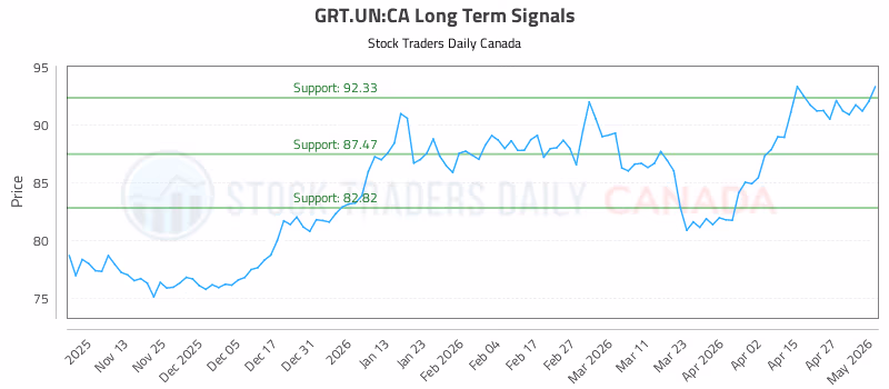 Stock Chart for GRT.UN:CA