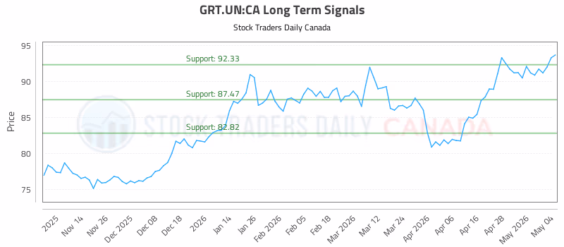 Stock Chart for GRT.UN:CA