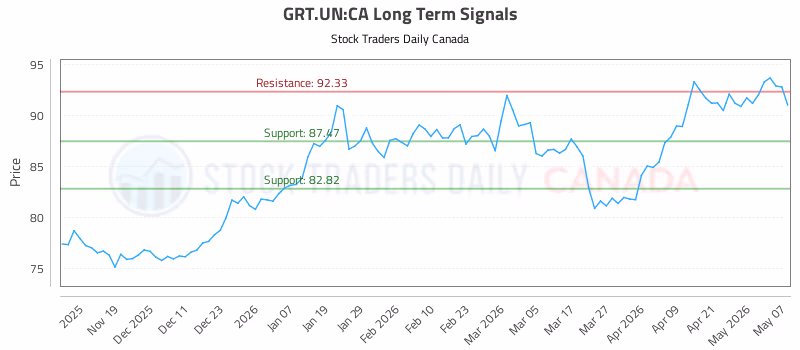 Stock Chart for GRT.UN:CA
