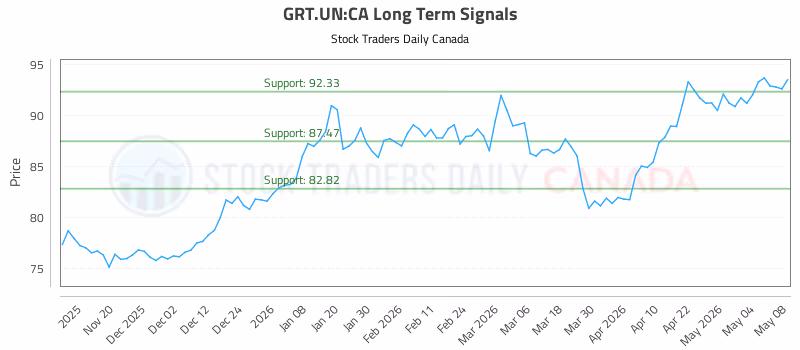 Stock Chart for GRT.UN:CA
