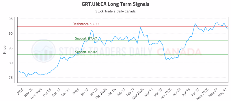 Stock Chart for GRT.UN:CA