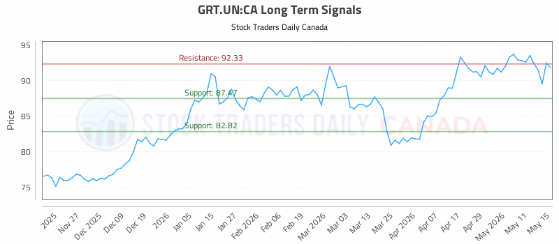 Stock Chart for GRT.UN:CA
