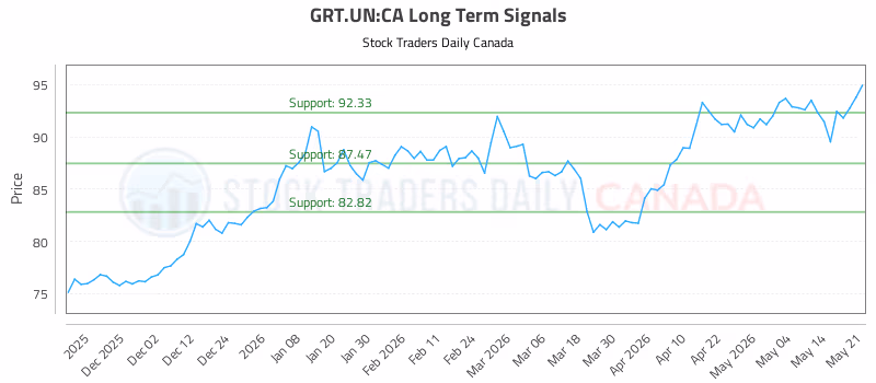Stock Chart for GRT.UN:CA