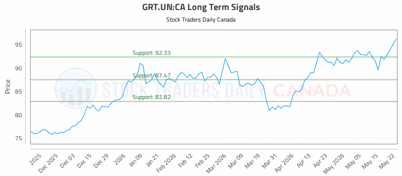 Stock Chart for GRT.UN:CA