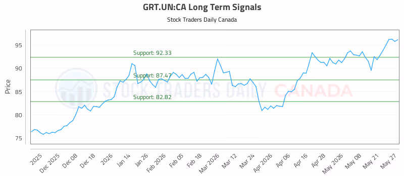 Stock Chart for GRT.UN:CA