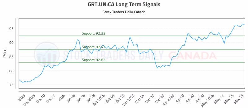 Stock Chart for GRT.UN:CA
