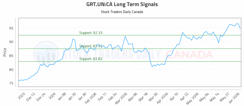 Stock Chart for GRT.UN:CA