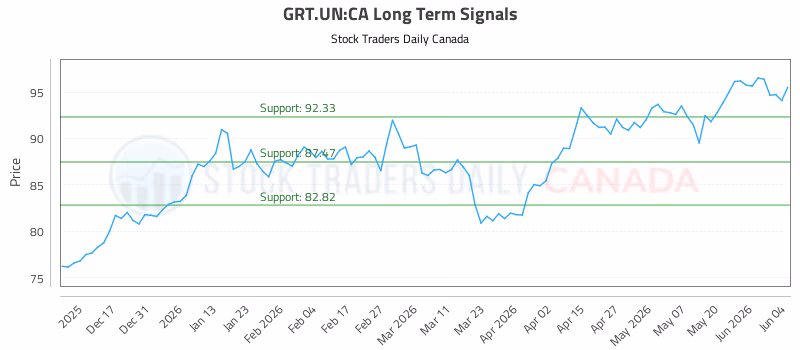 Stock Chart for GRT.UN:CA