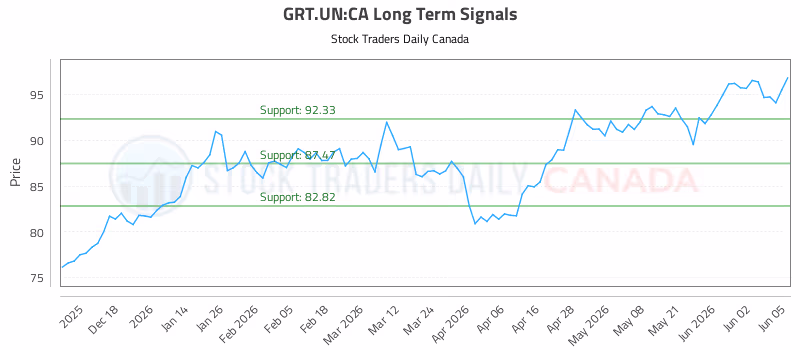 Stock Chart for GRT.UN:CA
