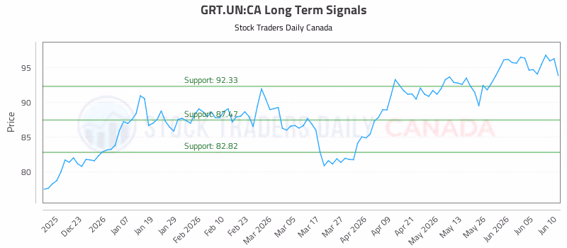 Stock Chart for GRT.UN:CA