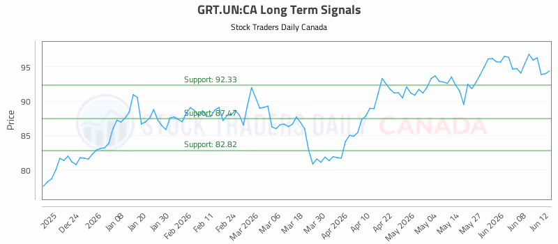 Stock Chart for GRT.UN:CA