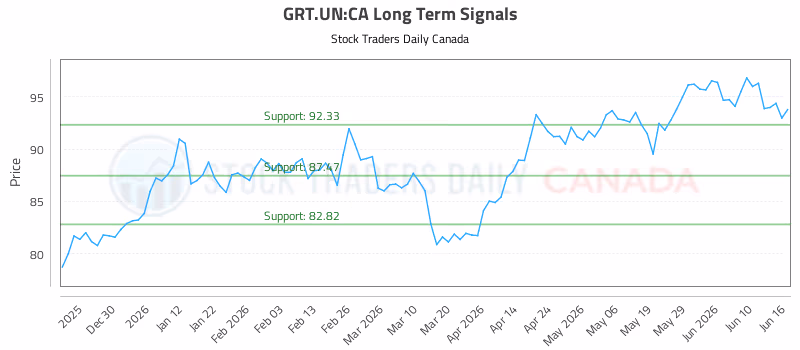Stock Chart for GRT.UN:CA