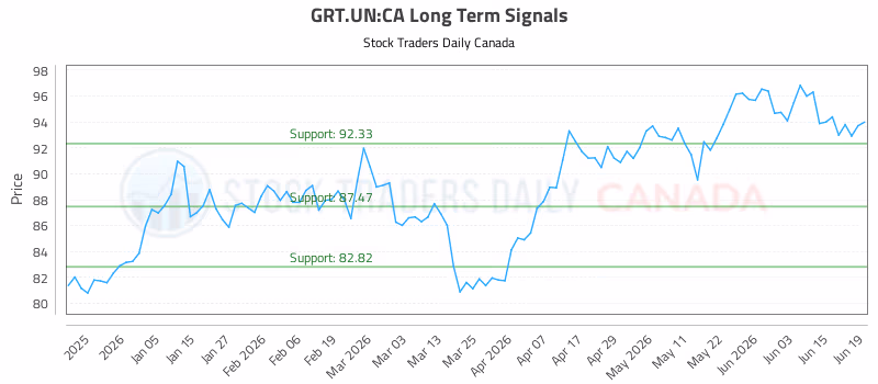 Stock Chart for GRT.UN:CA