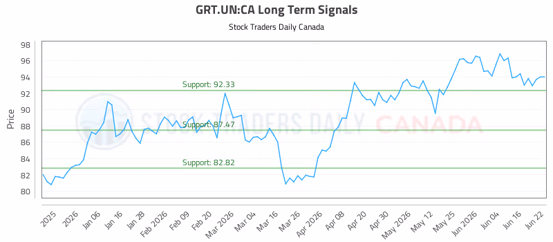 Stock Chart for GRT.UN:CA