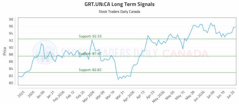 Stock Chart for GRT.UN:CA