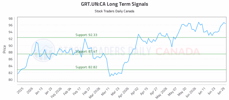 Stock Chart for GRT.UN:CA