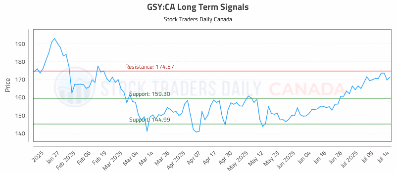Stock Chart for GSY:CA