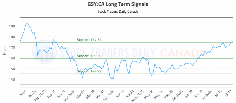 Stock Chart for GSY:CA
