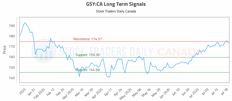Stock Chart for GSY:CA