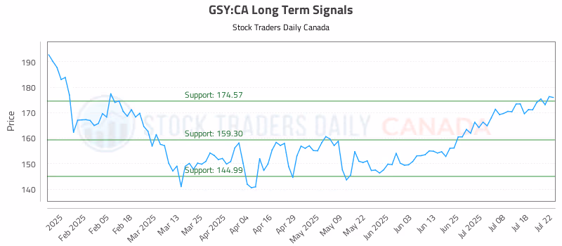 Stock Chart for GSY:CA