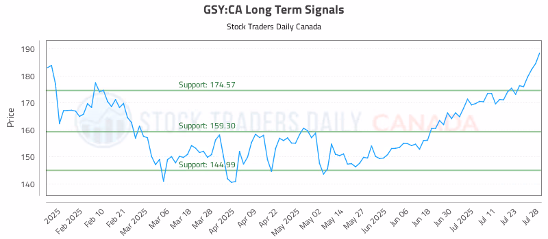 Stock Chart for GSY:CA