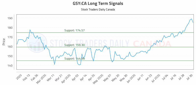 Stock Chart for GSY:CA