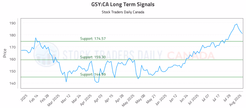Stock Chart for GSY:CA