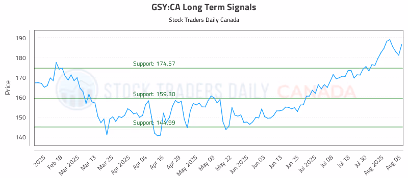 Stock Chart for GSY:CA