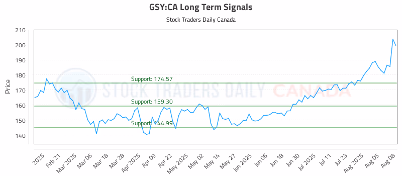 Stock Chart for GSY:CA