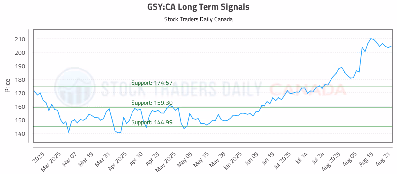 Stock Chart for GSY:CA