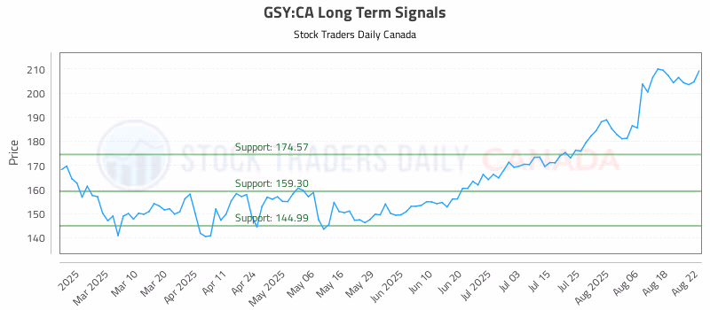 Stock Chart for GSY:CA