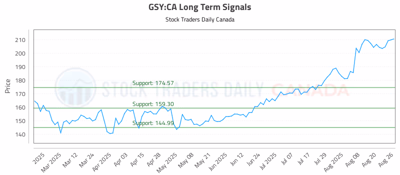 Stock Chart for GSY:CA