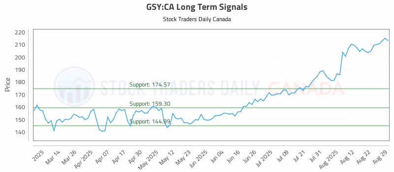 Stock Chart for GSY:CA