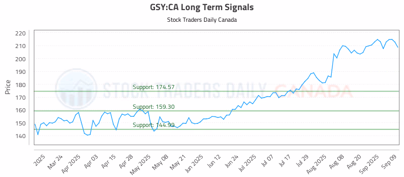 Stock Chart for GSY:CA