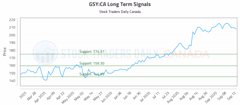 Stock Chart for GSY:CA